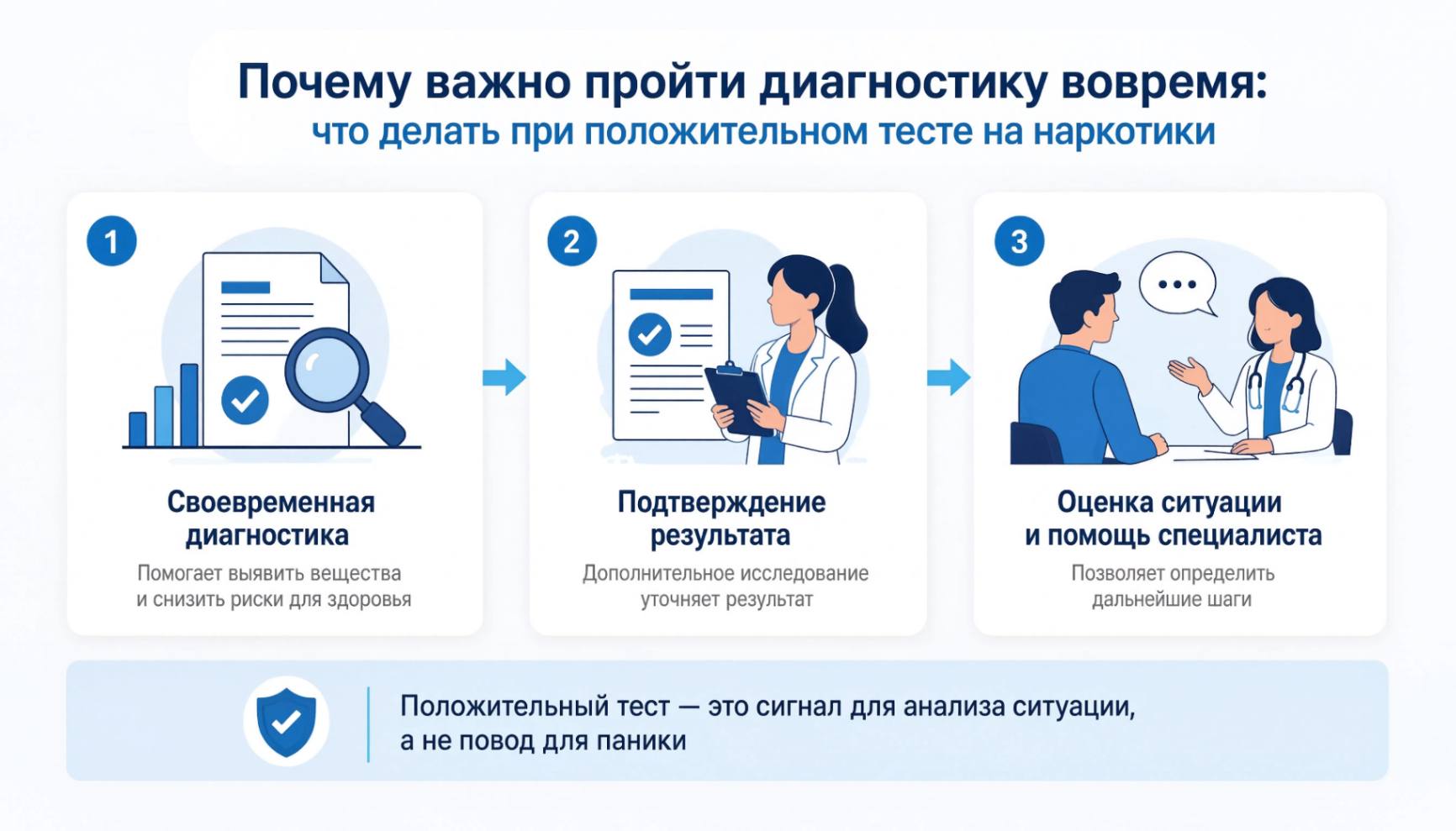 Инфографика о проверке на наркотики, подтверждении анализа и дальнейших действиях после положительного результата